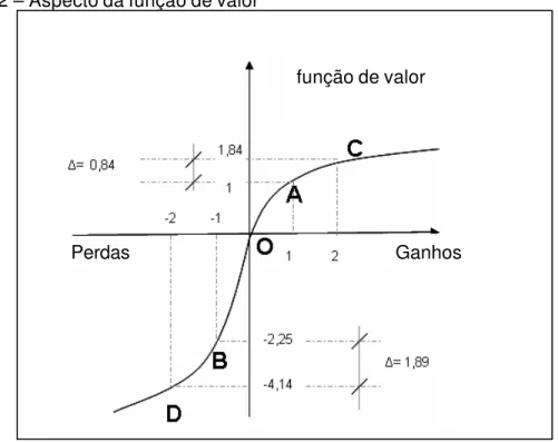 Gráfico 2 – Aspecto da função de valor 