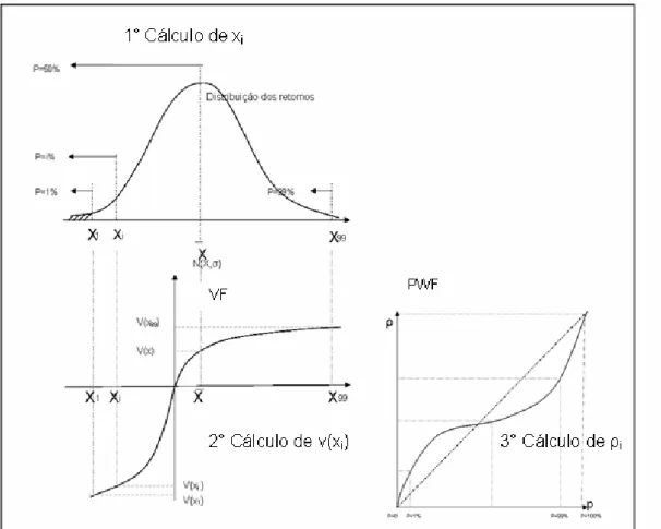 Figura 1 – Dinâmica de cálculo  da Utilidade. Distribuição dos retornos, função de  valor e função de ponderação de probabilidades