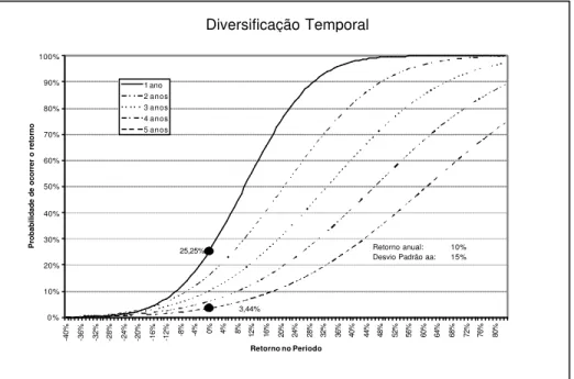 Gráfico 3 – Efeitos da diversificação temporal sobre a probabilidade de obter retorno  negativo   Time Diversification 25,25% 3,44% 0%10%20%30%40%50%60%70%80%90%100% -40% -36% -32% -28% -24% -20% -16% -12% -8% -4% 0% 4% 8% 12% 16% 20% 24% 28% 32% 36% 40% 4