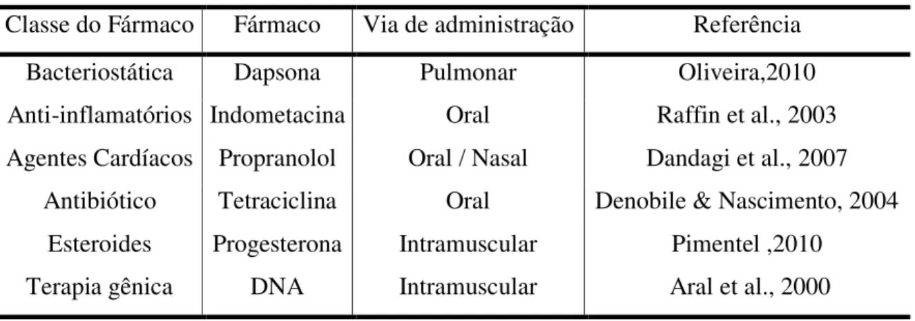 Tabela 2.1. Exemplos de diferentes categorias de fármacos em partículas de quitosana e suas vias  de administração 