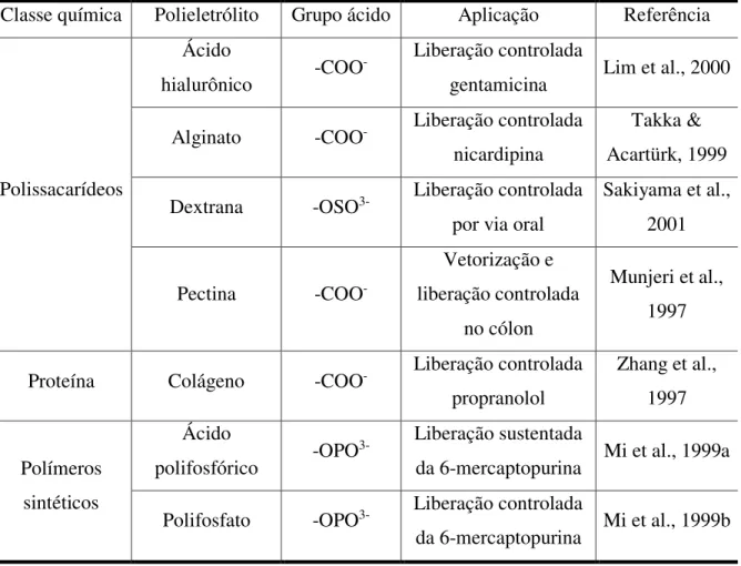 Tabela 2.3. Poliânions que formam complexos de polieletrólitos com quitosana e exemplos de  aplicações