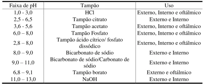Tabela 2.6. Relação de alguns tampões em função do pH 
