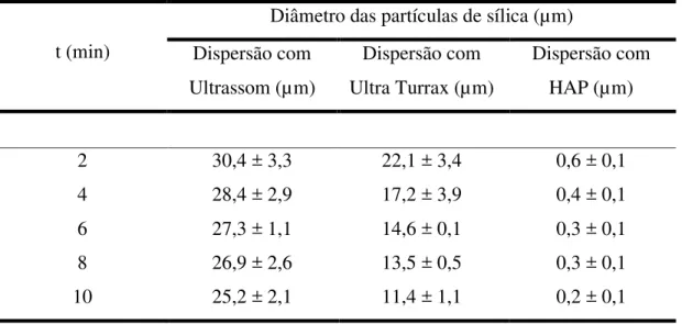 Tabela  3.2.  Efeito  do  modo  e  do  tempo  de  dispersão  na  granulometria  da  sílica  hidrofílica  (Aerosil 200) dispersa na solução aquosa de quitosana 
