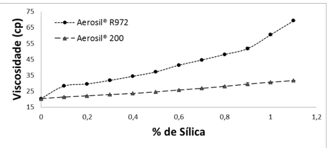 Figura 3.9. Influência da concentração de sílica sobre a viscosidade da solução aquosa de quitosana