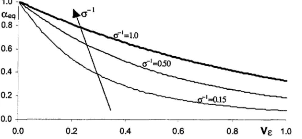 Figure 2:  Equilibrium Price Stickiness  Qeq  as a  Function of Vê  and  (7-1 