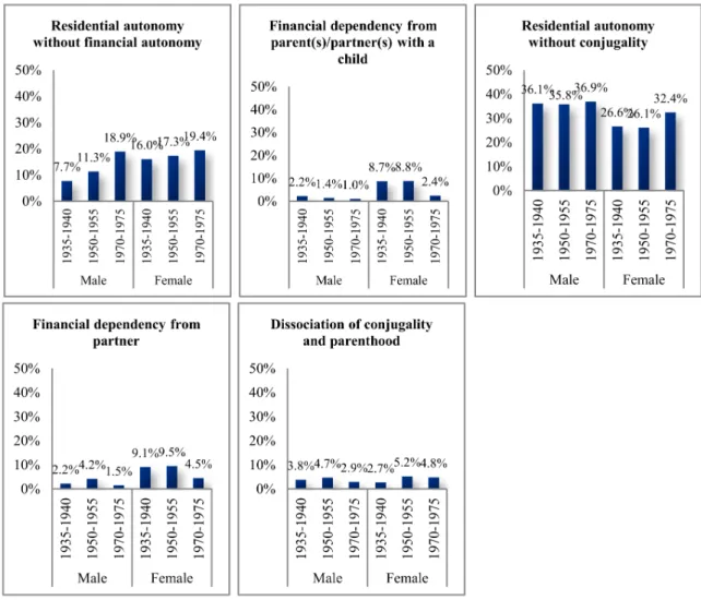 Figure 3. Changes to the normative order of transitions by sex and cohort.