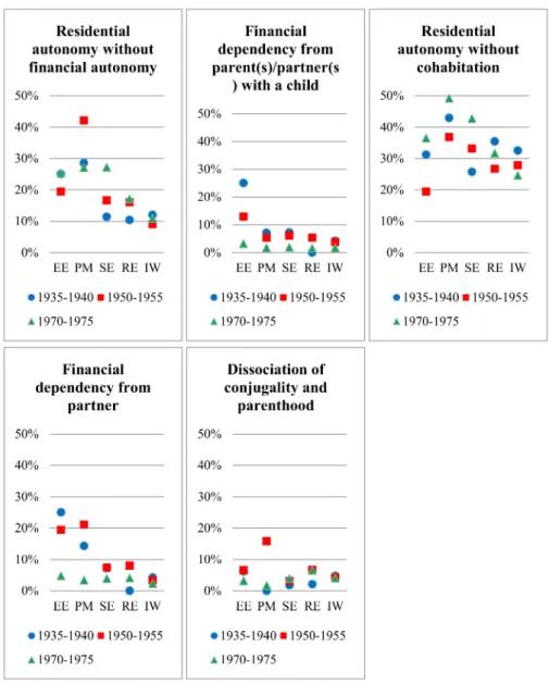 Figure 4. Changes to the normative order of transitions by sex and cohort.