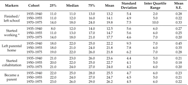 Table 2. Mean age at transitions and dispersion measures per cohort.