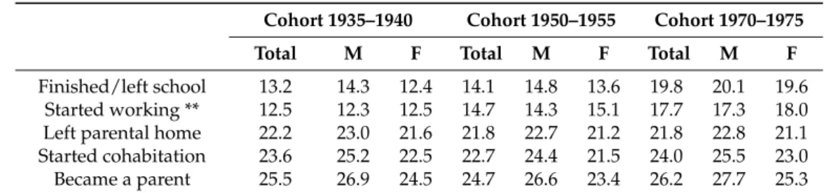Table 3. Mean age at transitions per gender *.