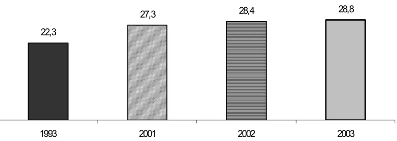 Gráfico 5 – Proporção de famílias com pessoas de referência do sexo feminino por  presença do cônjuge, Brasil 1993/2003 
