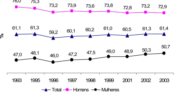 Gráfico 6 – Taxa de Atividade por gênero, Brasil 1993/2003  Fonte: IBGE, Pesquisa Nacional por Amostra de Domicílios 1993/2003  Nota: Não houve pesquisa em 1994 e 2000