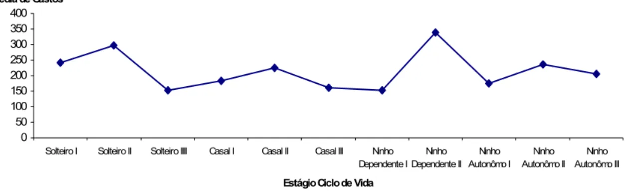 Gráfico 13 -  Média de Gastos com Viagens por estágio no ciclo de vida  Fonte: IBGE, 2002-2003 