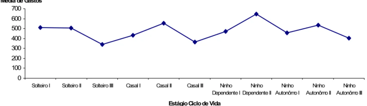 Gráfico 15 - Média de Gastos com Móveis por estágio no ciclo de vida  Fonte: IBGE, 2002-2003 