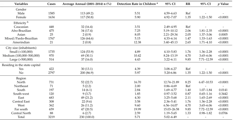 Table 2. Sociodemographic characteristics of leprosy cases in &lt;15 year-olds and associated factors in Bahia state, 2001–2014.