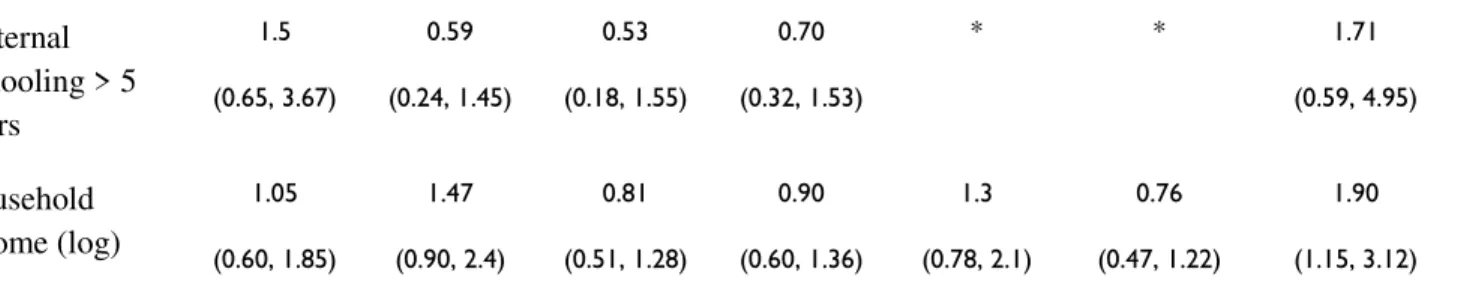 Table 4. Site-specific Risk Factors. Univariate logistic regression of risk factors for all Cryptosporidium infection, both diarrheal and subclinical,  during the first 24 months of life per site