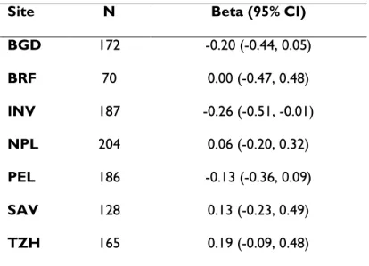 Table 5. Linear regression of association of Cryptosporidium infection (includes both diarrheal and subclinical) in first 12 months of life and LAZ  at 24 months