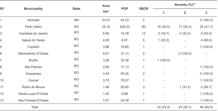 TABLE 1: Descriptive aspects of municipalities and number of snakebite cases recorded by severity.