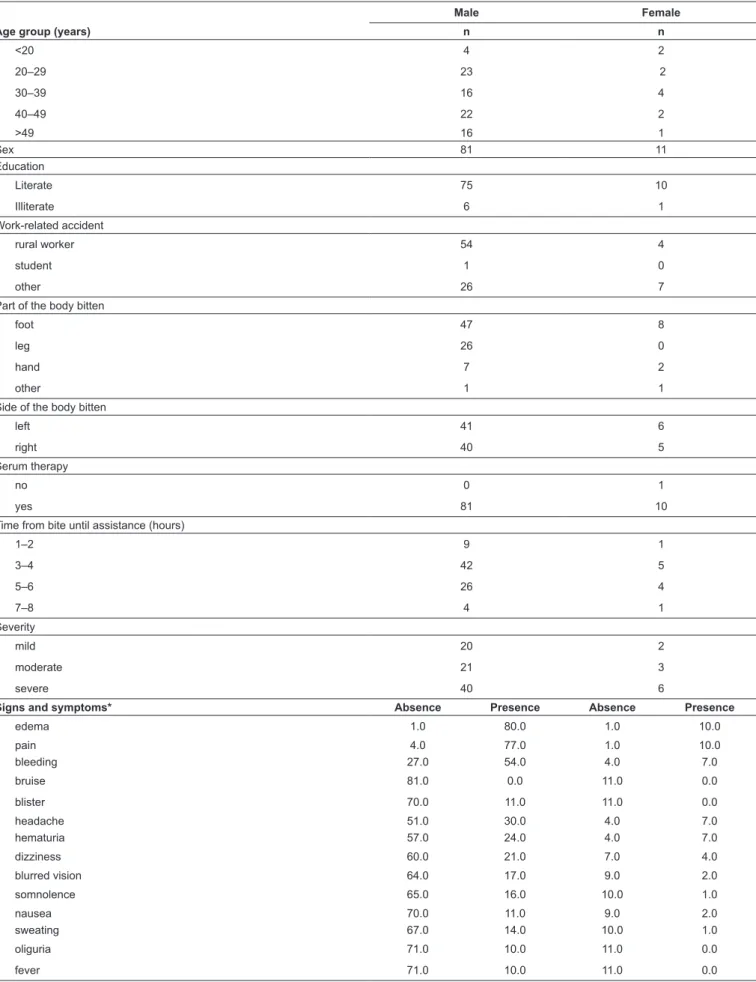 TABLE 2: Descriptive analysis of snakebite cases registered in the present study, and the signs and symptoms by sex.