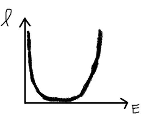Figura 2: Esbo¸co do gr´afico para a rela¸c˜ao entre comprimento e energia na mecˆanica quˆantica e relatividade geral.