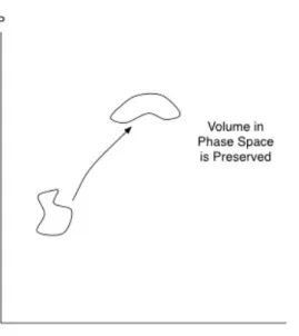 Figura 5: Conserva¸c˜ao do volume do espa¸co de fase.