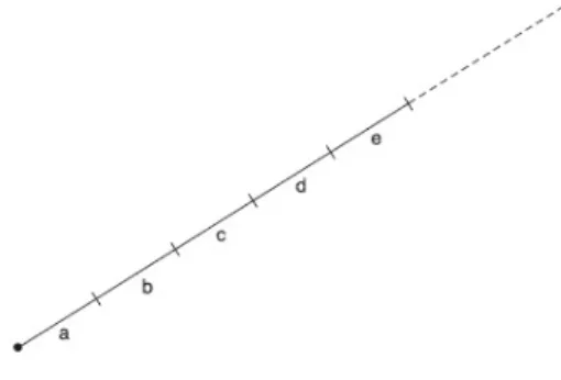 Figura 10: Ordem de uma reta ´e descrita por uma ´ unica diferen¸ca similar [23].