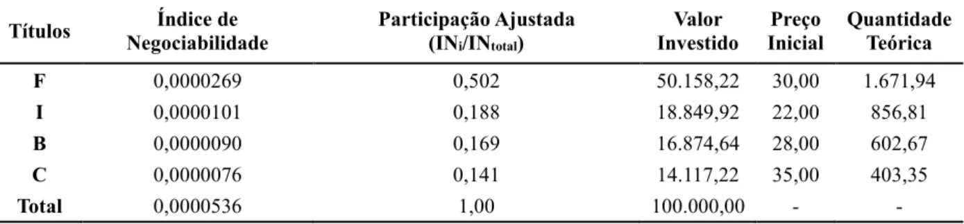 Tabela 3 – Carteira de Títulos: Participação e Quantidade Teórica 