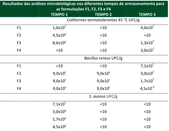 Tabela 5 - Resultados das análises microbiológicas nos diferentes tempos de  armazenamento para as formulações F1, F2, F3 e F4 
