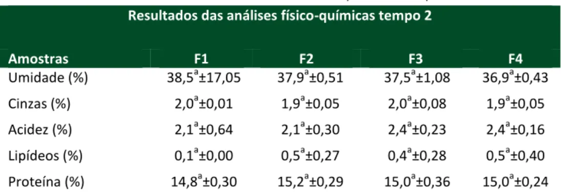 Tabela 2 - Resultados das análises físico-químicas tempo 2  Resultados das análises físico-químicas tempo 2 