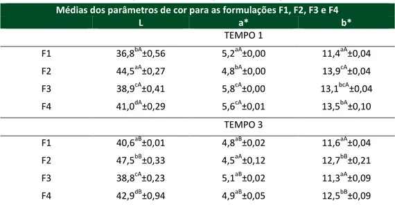 Tabela 4 - Médias dos parâmetros de cor para as formulações F1, F2, F3 e F4  Médias dos parâmetros de cor para as formulações F1, F2, F3 e F4 