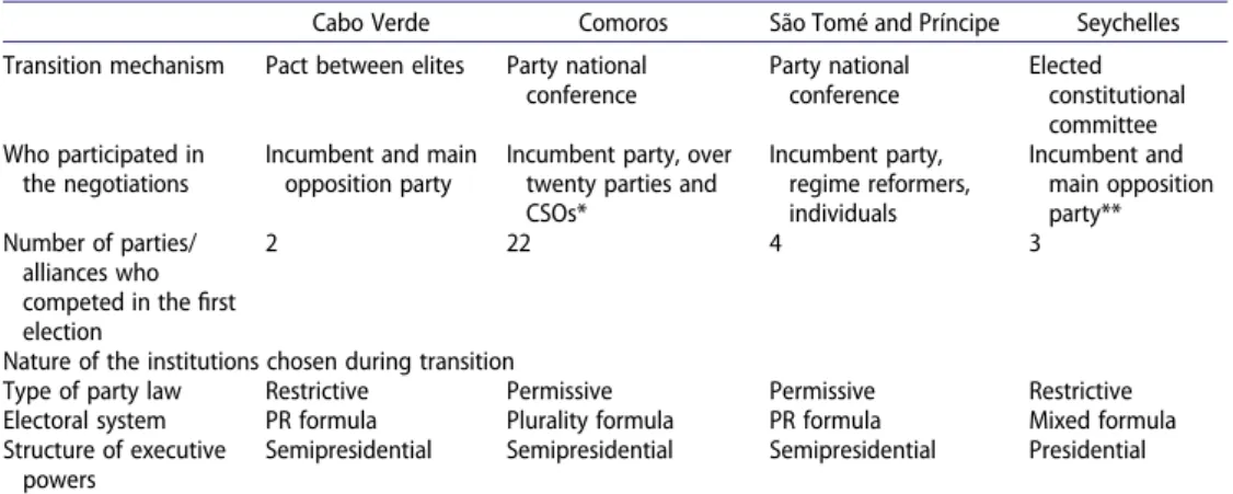 Table 1. Transition modes and institutional choices.