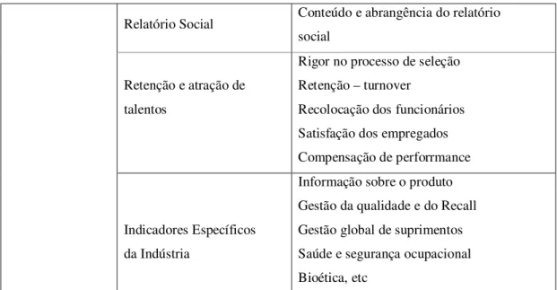 Tabela 2 – Critérios de Levantamento da Sustentabilidade Social para o Índice de Sustentabilidade  Dow Jones
