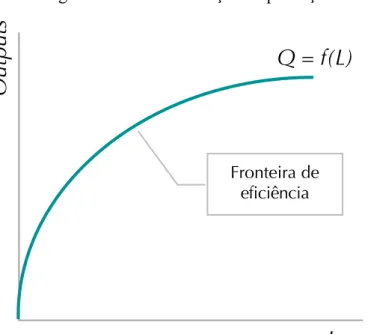 Figura 1 – Curva da função de produção 