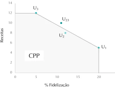Figura 9 – Posição de U 23  em relação ao CPP 