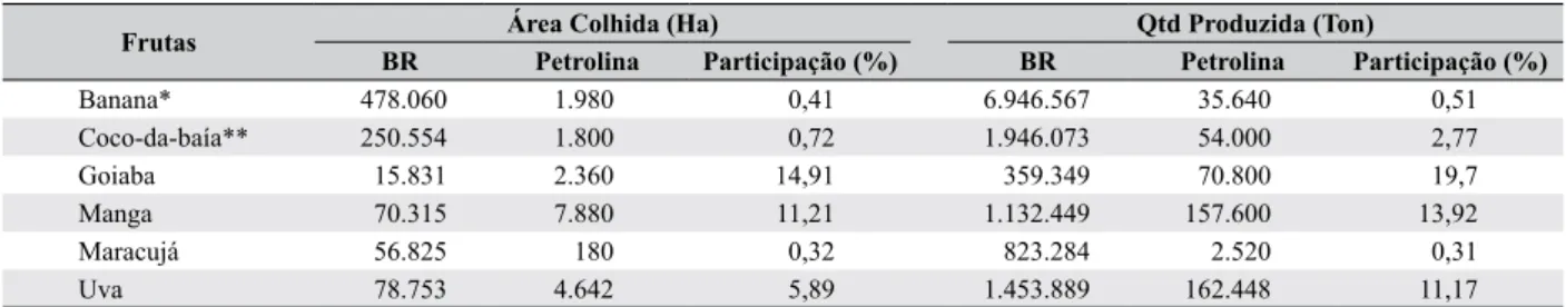 Tabela 1 – Comparação da área colhida e quantidade produzida entre Brasil e Petrolina em 2014