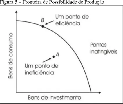 Figura 5 – Fronteira de Possibilidade de Produção 