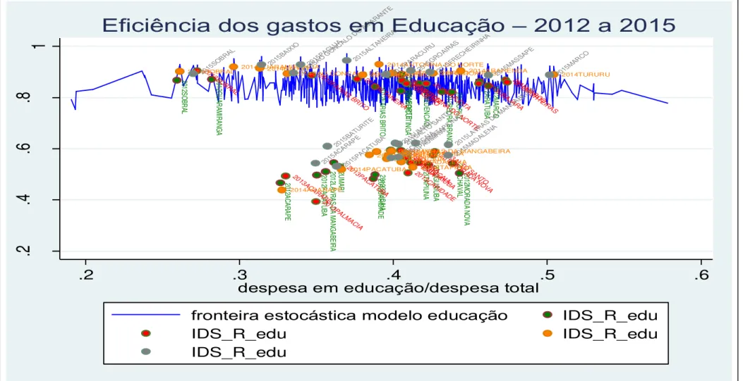 Figura 14 – Fronteira Estocástica no modelo de educação para os dez municípios mais eficientes e para os dez menos eficientes em relação ao  período de 2012 a 2015 