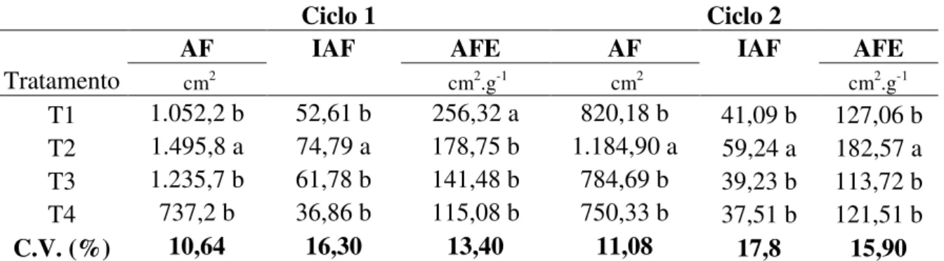 Tabela  6  -  Valores  médios  de  Área  Foliar  (AF),  Índice  de  Área  Foliar  (IAF)  e  Área  Foliar  Específica  (AFE)  da  rúcula  cultivada  solteira  e  consorciada  com  plantas  aromáticas  condimentares aos 30 dias após o transplantio