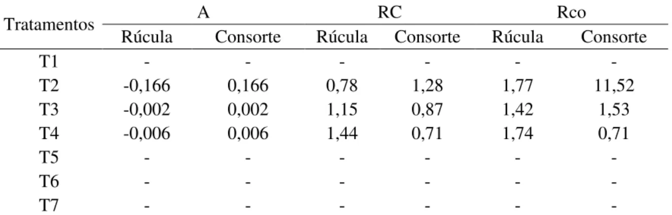 Tabela  7  -  Indicadores  de  habilidade  competitiva,  agressividade  (A),  razão  de  competição  (RC) e razão de compensação (RCo) da rúcula cultivada solteira e  consorciada com plantas  aromáticas condimentares, aos 35 dias após o transplantio