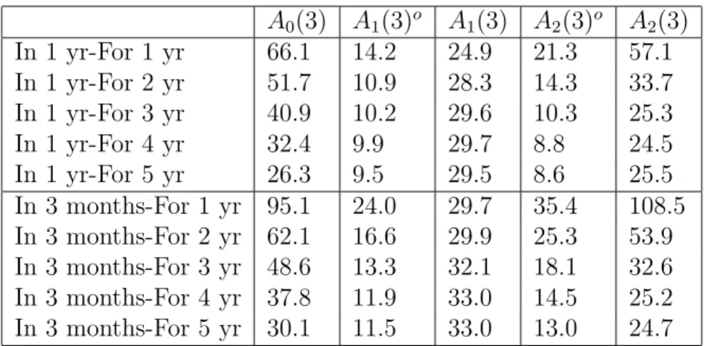 Table 5: Relative Pricing Errors in % for At-the-Money Swaption This table shows the root mean square relative pricing errors in % for  at-the-money swaptions