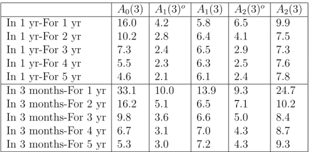 Table 6: At-the-Money Swaption Implied Volatility Errors This table shows the root mean square implied volatility errors for  at-the-money swaptions