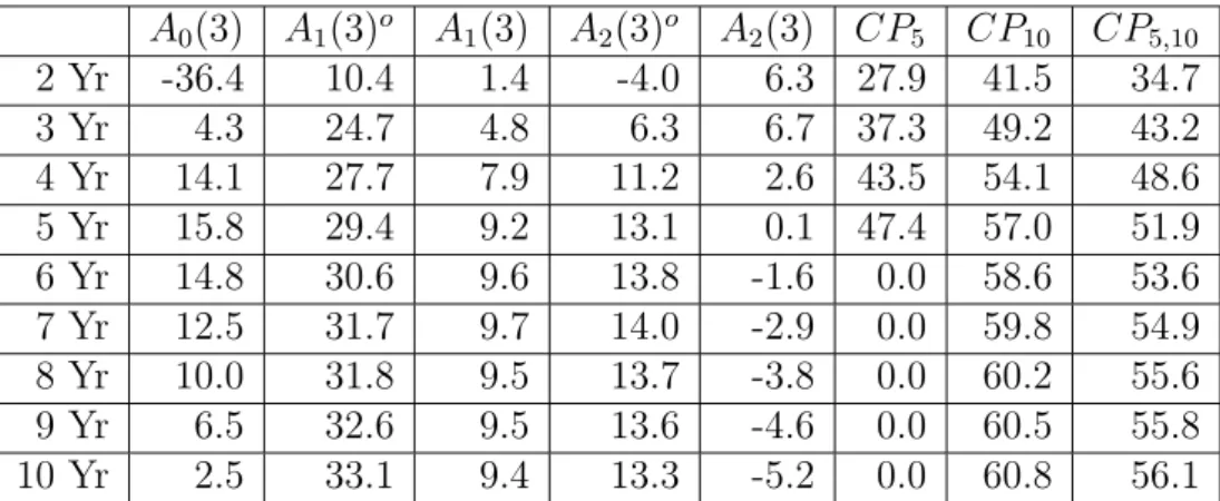 Table 7: In-Sample Predictability of Excess Returns (R 2 ’s in %)