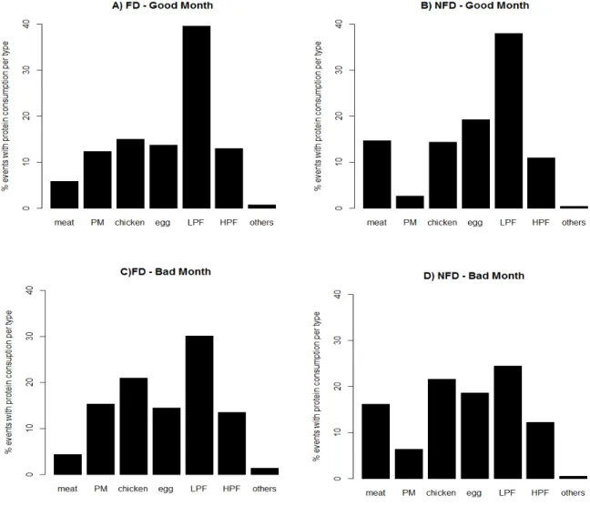 Figure 2: Percentage (%) of events with protein consumption per type: A) fisheries  dependent  (FD)  in  a  good  month  for  fishery  (GM);  B)  non-fisheries  dependent  (NFD)  in  a  good  month  for  fishery  (GM);  C)  Fisheries  dependent  (FD)  in  