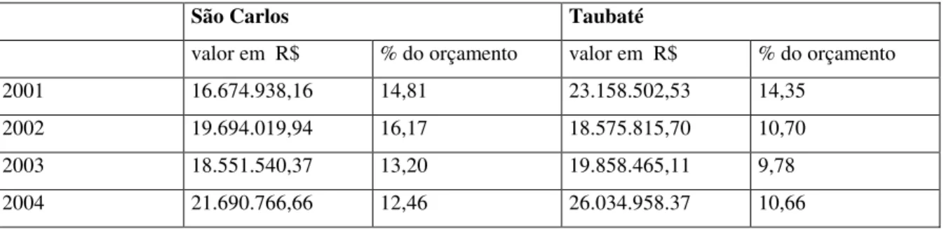 Tabela 1 – Transferências Constitucionais/ Legais da União  Fonte: elaboração da autora  