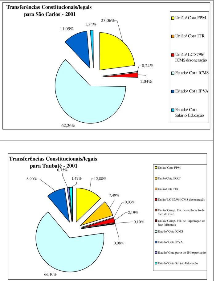 Gráfico 09 – Transferências Constitucionais/ legais para São Carlos e Taubaté – 2001 a 2004  Fonte: balancetes das Prefeituras, elaboração da autora 