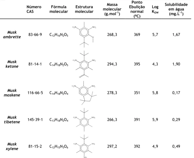 Tabela 1 - Propriedades físico-químicas dos nitro musks (Zhejiang NetSun Co., Ltd., 2013)