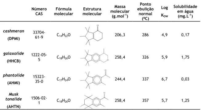Tabela 2 - Propriedades físico-químicas dos musks policíclicos (Zhejiang NetSun Co., Ltd., 2013)