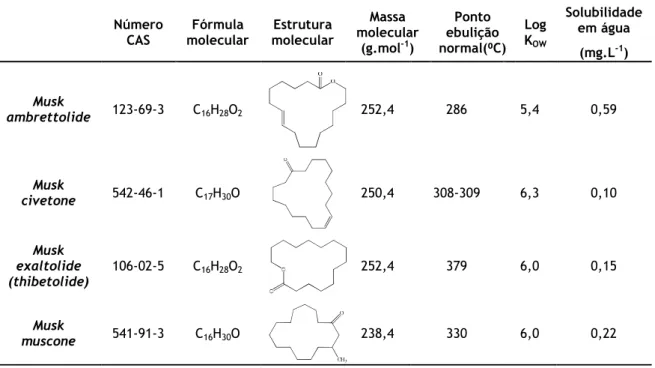 Tabela 3 - Propriedades físico-químicas dos musks macrocíclicos (Zhejiang NetSun Co., Ltd., 2013)