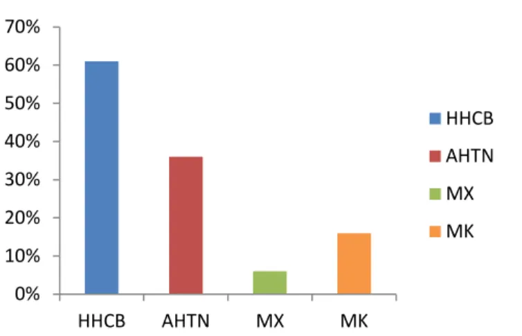 Figura 2 – Distribuição de musks sintéticos em artigos domésticos segundo o estudo de 2008