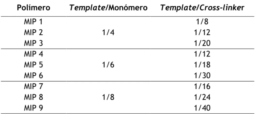 Tabela 6 - Razões molares de template, monómero e cross-linker empregadas na síntese dos  polímeros
