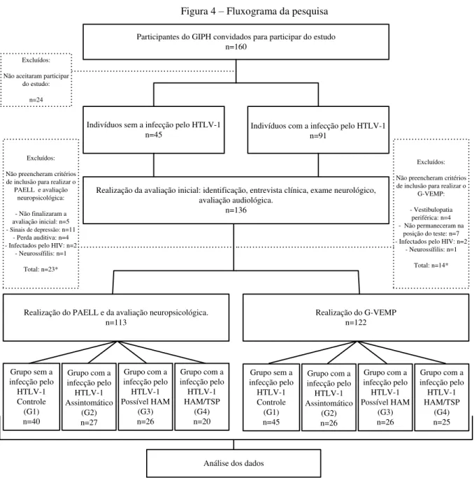 Figura 4 – Fluxograma da pesquisa 